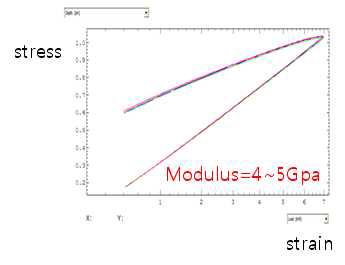 필름 몰드 레진의 응력-변화율 곡선