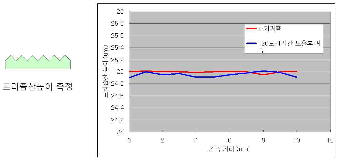 필름 몰드 레진 고온 치수안정성