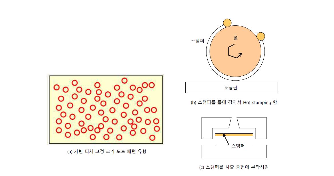 도광판 텍스쳐 유형 3 : 고정 피치 가변 크기 직선 유형