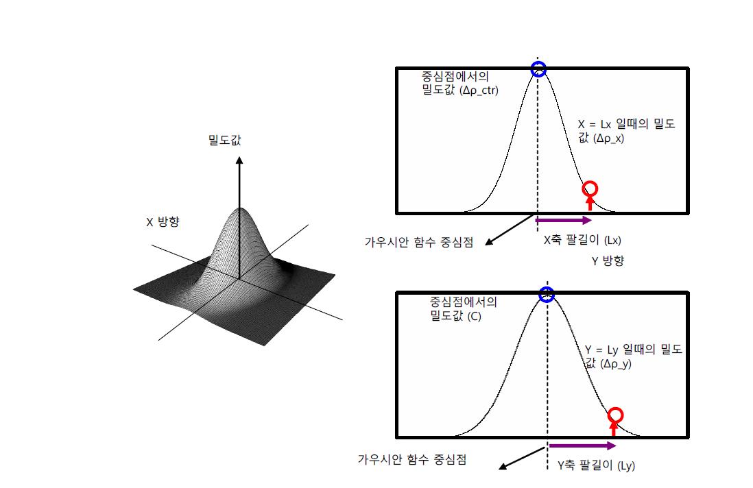 타원형 가우시안 밀도 함수 예시