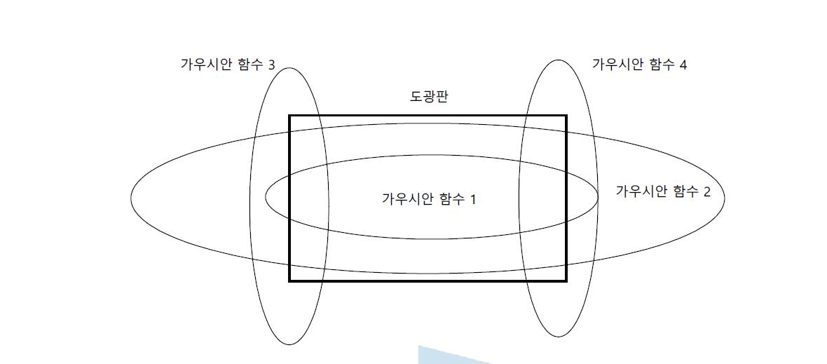 타원형 가우시안 밀도 함수 적용 예시 (4개의 가우시안 함수 조합)