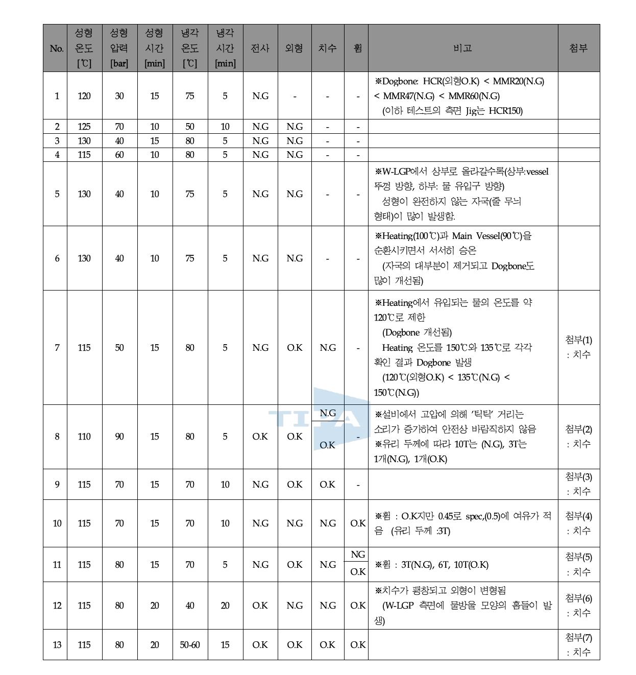 정수압 도광판 성형조건 정리표