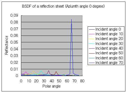 반사시트 BSDF 계측값 (입사각 0도)