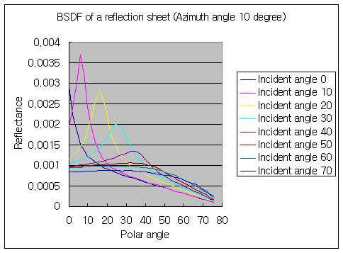 반사시트 BRDF 계측값 (입사각 10도)