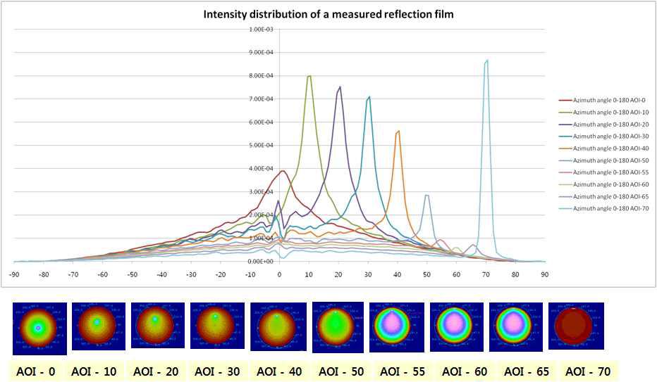 계측된 BRDF 값을 이용한 반사시트 출광 luminous intensity 값 관찰 결과