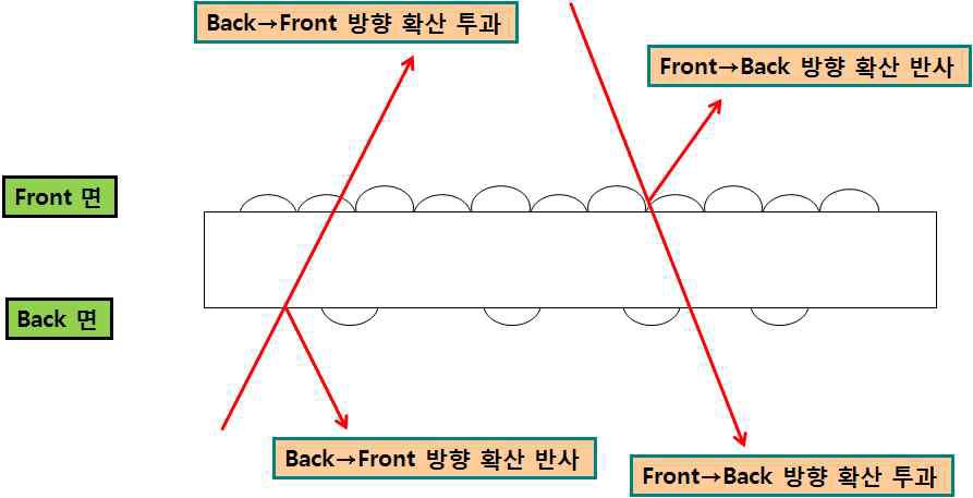 확산시트에서의 광 경로와 확산 투과/반사 모식도