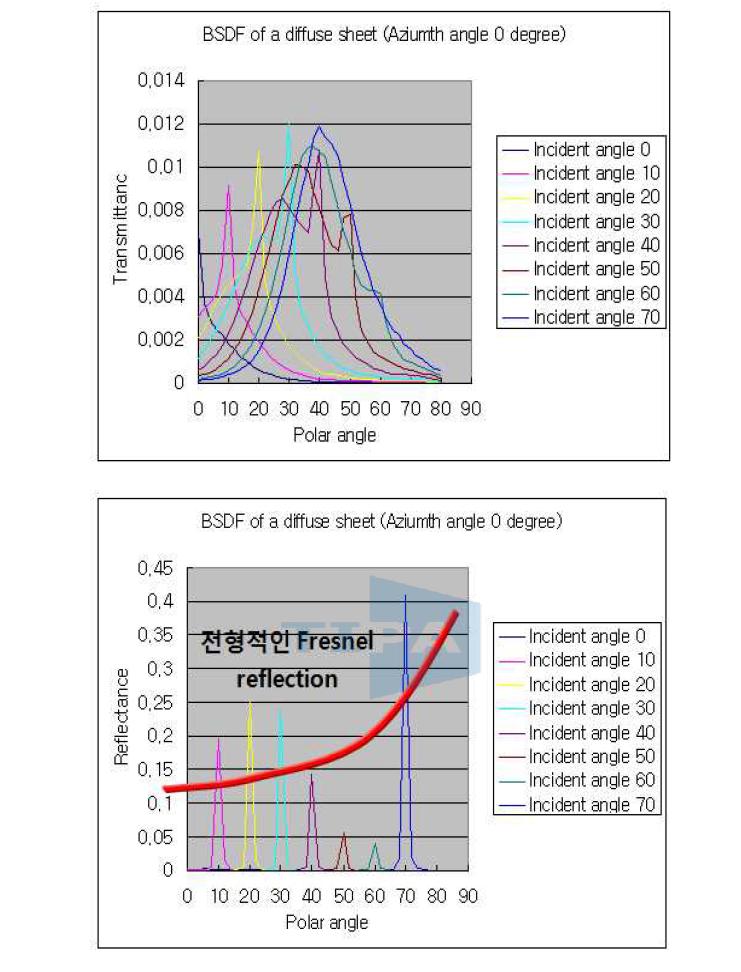 Bottom에서 Top방향 확산시트의 투과광 프로파일 측정치