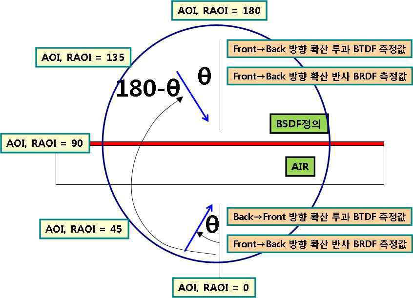 LightTools 에서의 확산시트 BSDF 모델링 적용 모식도