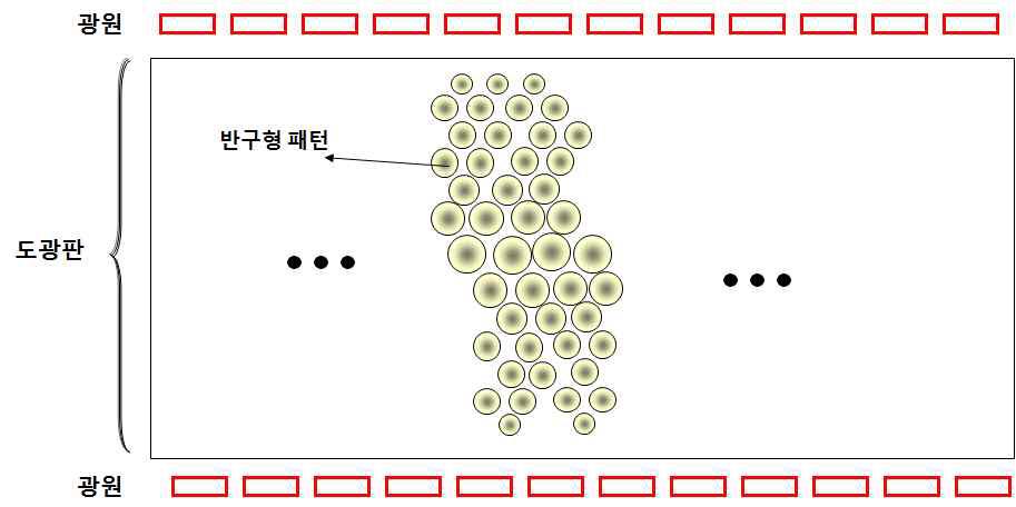 반구형 도트패턴 적용 도광판 모식도