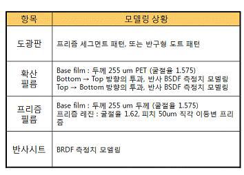 광학부품 모델링 상황