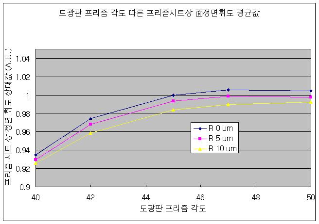 도광판 프리즘 각도에 따른 프리즘 시트 상 정면휘도 평균값