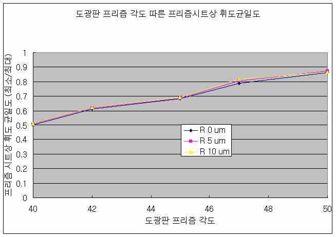 도광판 프리즘 각도에 따른 프리즘 시트 상 휘도 균일도