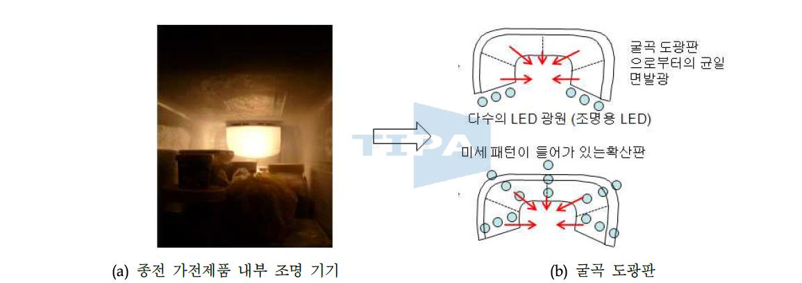 개발될 기술 적용 부품 예: 가전제품 내부 조명