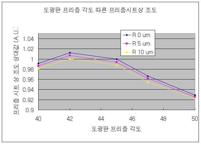 도광판 프리즘 각도에 따른 프리즘 시트 상 휘도 균일도