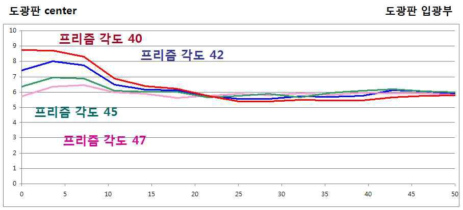 프리즘 각도 변화에 따른 휘도 균일도