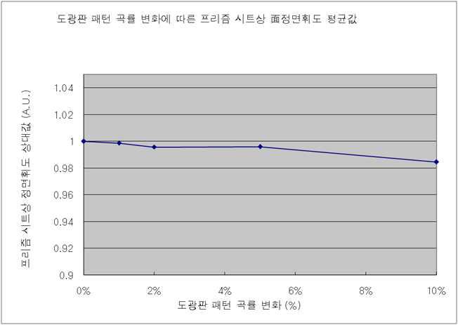 도광판 패턴 곡률 변화에 따른 프리즘 시트 상 정면 휘도 평균값