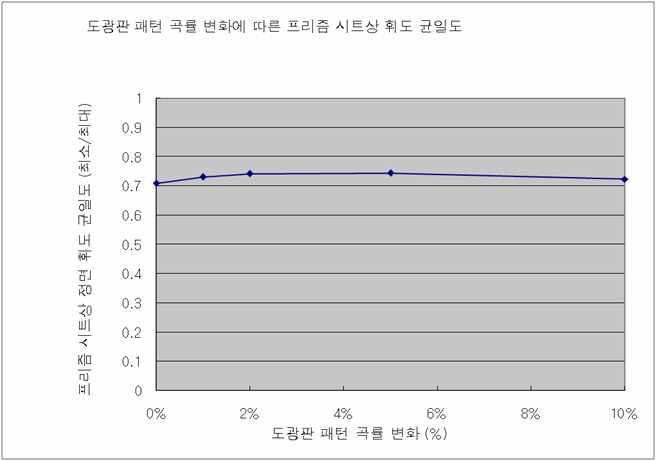 도광판 패턴 곡률 변화에 따른 프리즘 시트 상 휘도 균일도