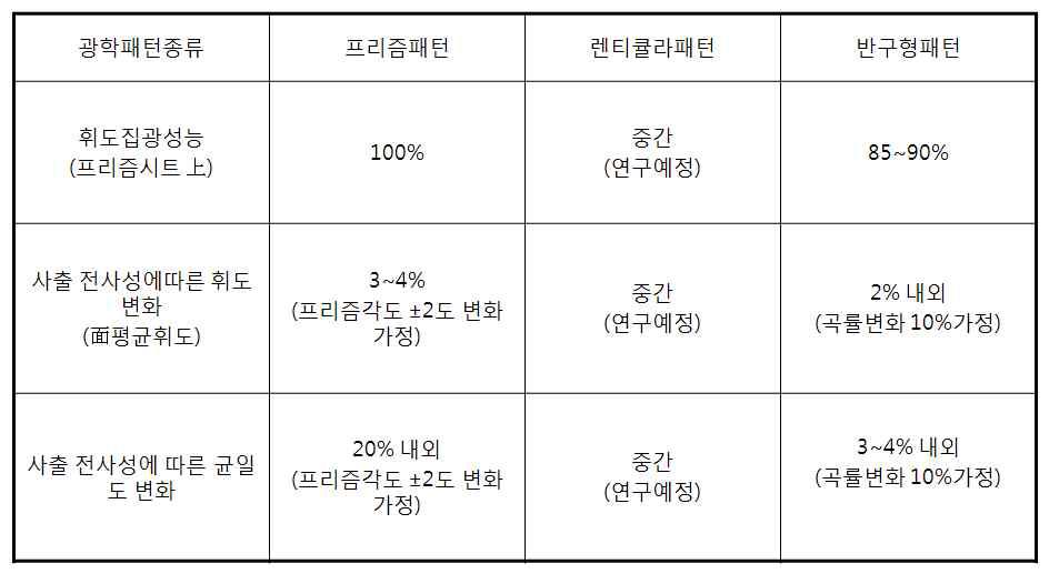 반구형 도광판 패턴 설계에 따른 광시뮬레이션 결과 정리