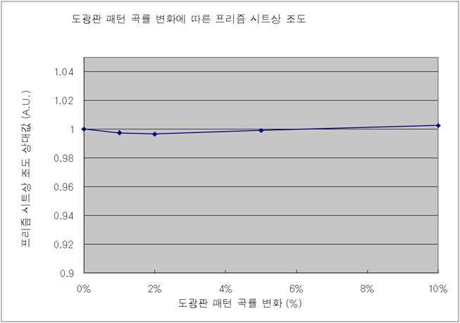 반구형 도광판 패턴 곡률 변화에 따른 프리즘 시트상 조도