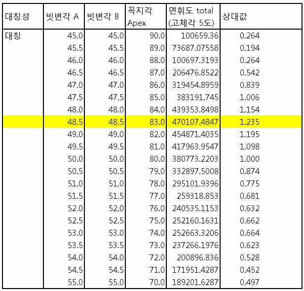 프리즘 각도에 따른 휘도 광시뮬레이션 결과 정리표