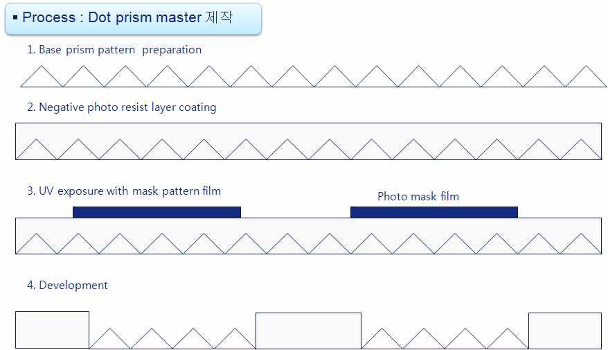 Dot Prism Master 제작 공정 모식도