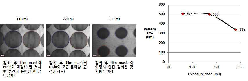 광량 제어에 따른 패턴형상의 변화실험