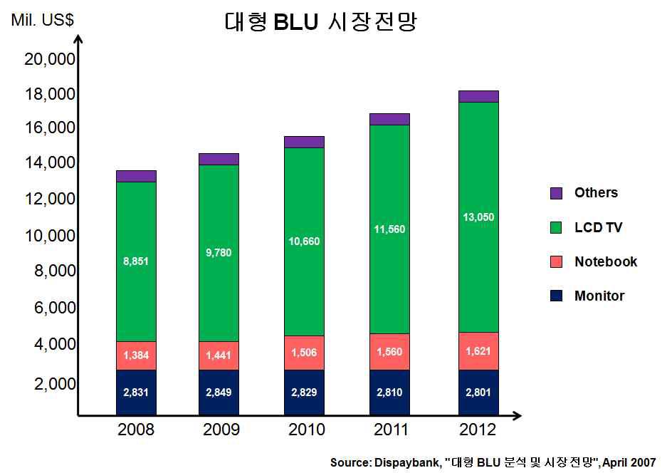 도광판을 적용하는 대형 LED TV 시장 전망