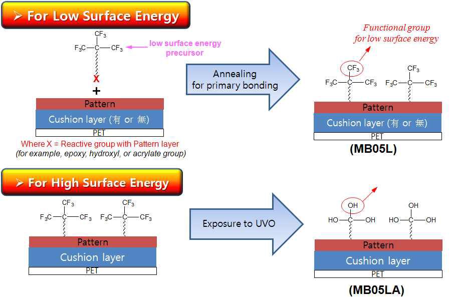 Surface Treatment