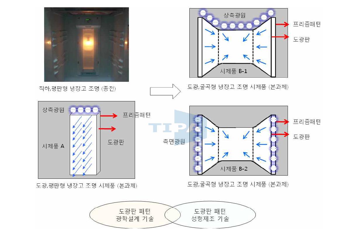 평면형/굴곡형 면조명 장치 시제품 개념도