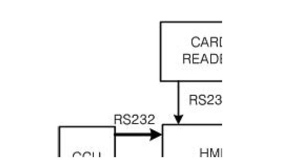 CCU와 HMI, HMI와 카드 리더