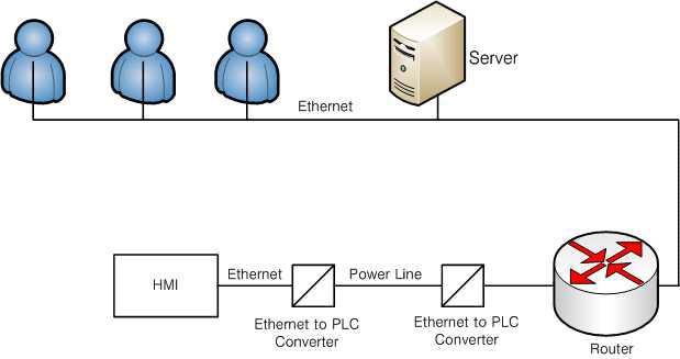 HMI와 Server 및 웹페이지