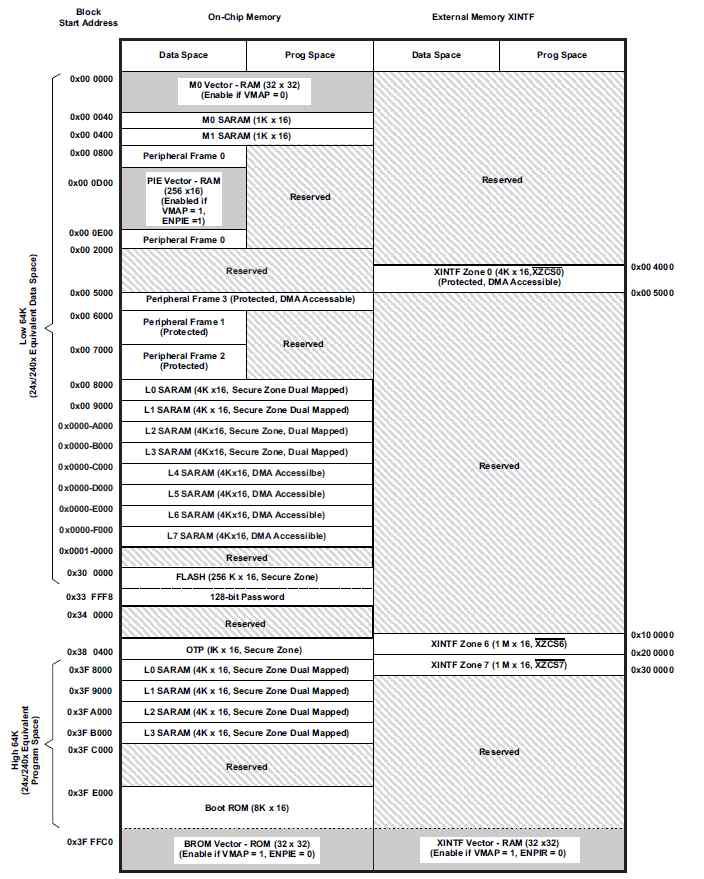 TMS320F28335의 메모리 맵