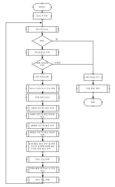 CCU Main flow chart