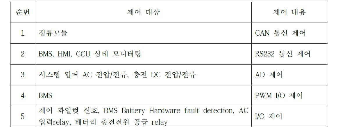 제어 내용 및 대상