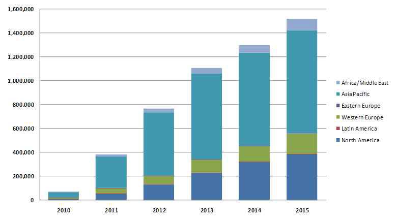 Total EV Charging Station Unit Sales by Region