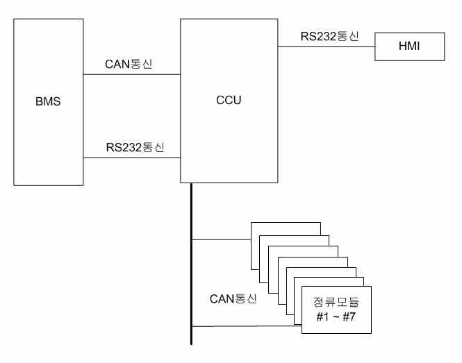 급속충전기의 CCU 관련 통신 구성도