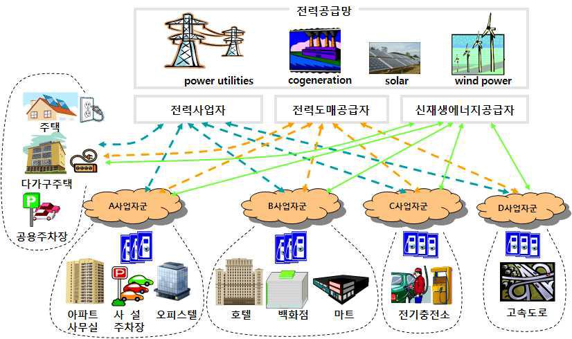 전기자동차 충전인프라와 관련된 사업