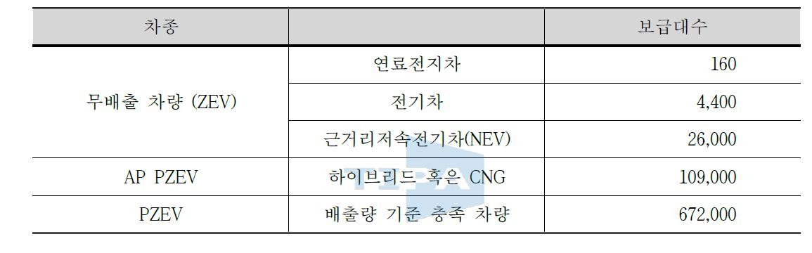 캘리포니아 주 무배출차량 차종별 보급대수 (1994~2006)