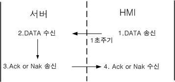 DATA 통신