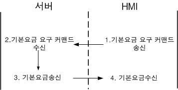 기본요금 통신