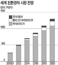 세계 친환경차 시장 전망