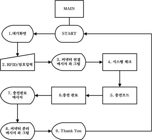 GUI 화면 순서