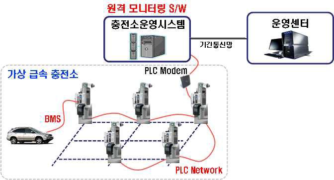 가상충전소 운영 시스템용 원격모니터링 및 PLC 네트워크 구성도