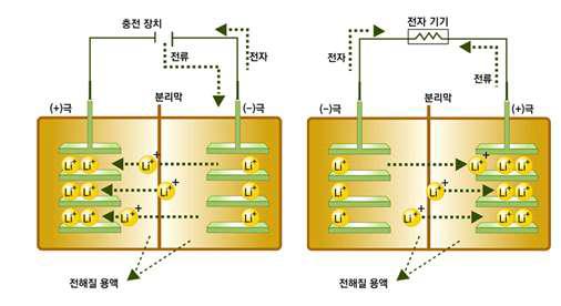 리튬 이온 2차 전지의 충전, 방전 원리