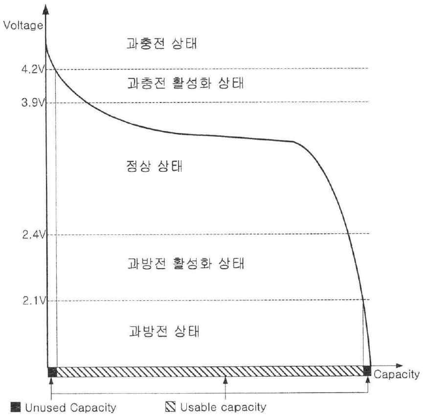 영역별 전압의 정의