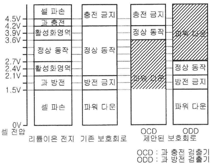 리튬 이온 2차 전지 전압의 동작 영역