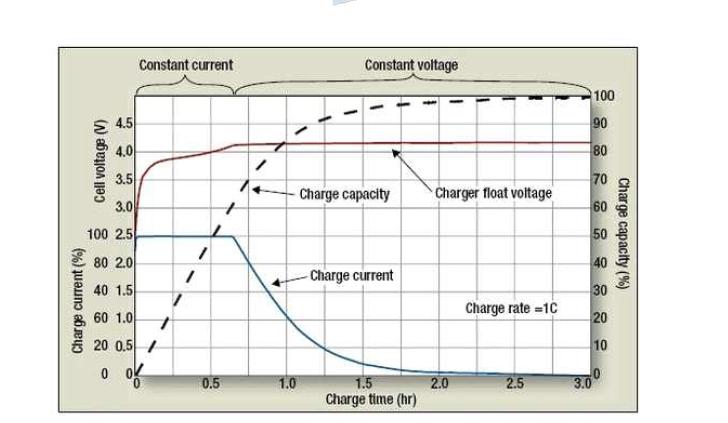 리튬 이온 2차 전지의 충전 특성
