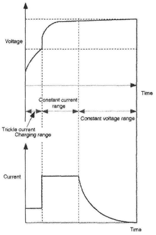 누설전류 충전 영역(trickle current charing range)