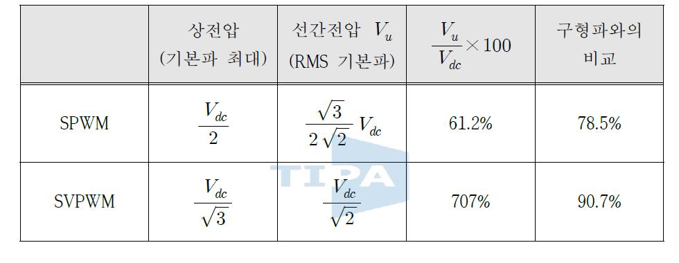 PWM 기법에 따른 전압 이용률의 비교