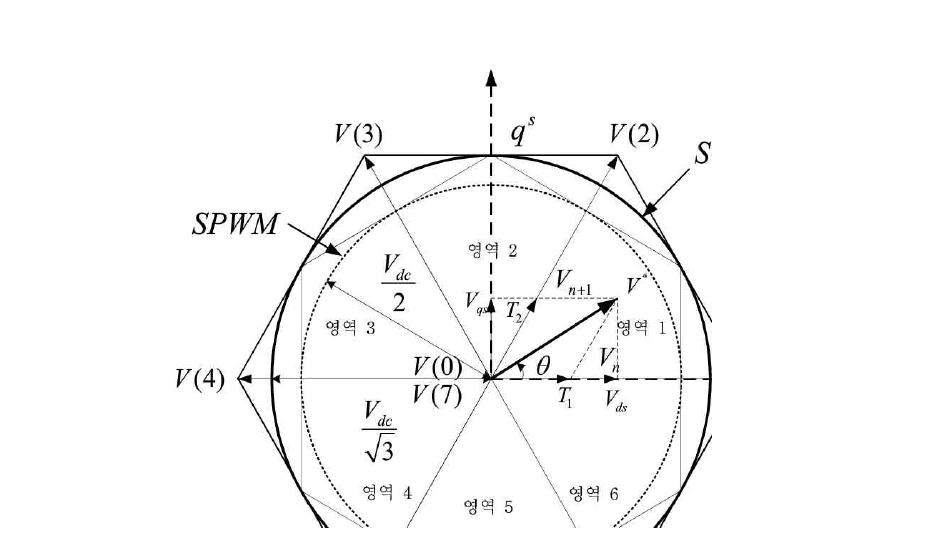 변조방식에 대한 출력 전압 영역의 비교